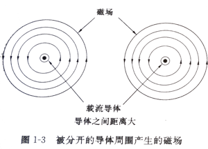 被分开的导体周围产生的磁场