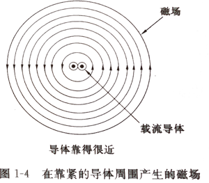 在靠紧的导体周围产生的磁场