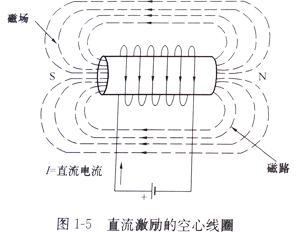 直流激励的空心线圈