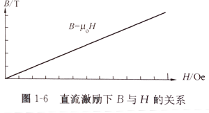 直流激励下B与H的关系