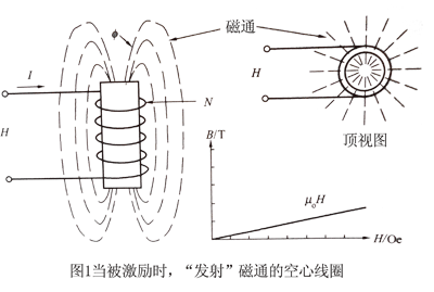 当被激励时，“发射”磁通的空心线圈