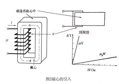 磁心的引入