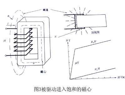 被驱动进入饱和的磁心