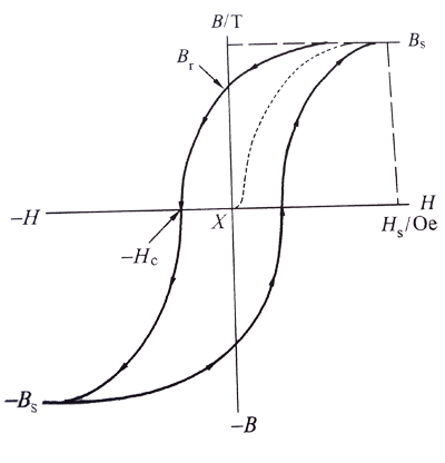 磁滞回线