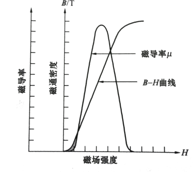 磁导率µ沿磁化曲线的变化