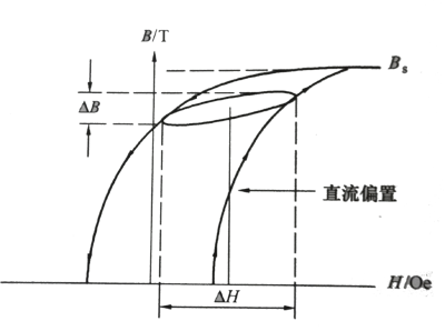  初始磁导率